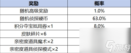 柯南祈愿珍品传说活动奖励有什么AG真人百家家乐APP王者荣耀(图2)